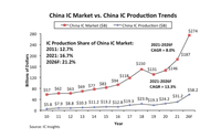 中国制造仅占2021年中国芯片市场的6.6%
