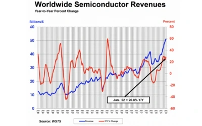 机构:2022年1月全球半导体行业销售额507亿美元 同比增长26.8%