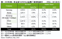 机构：2023年Q1NAND Flash总营约86.3亿美元 环比减少16.1%