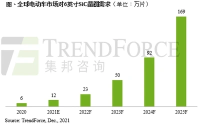 预估2025年电动车市场对6英寸SiC晶圆需求可达169万片