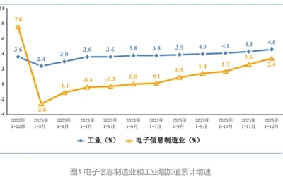工信部：2023年我国集成电路产量3514亿块，同比增长6.9%