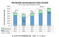 IC Insights：预计今年全球半导体产值将增长11% 达6806亿美元！