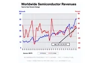 2022年4月份全球半导体销售额509亿美元 同比大增21%