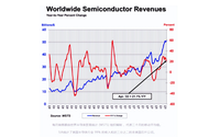 2022年4月份全球半导体销售额509亿美元 同比大增21%