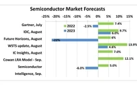 机构预测2023年全球芯片市场规模下滑6%