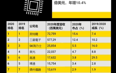 Gartner公布2020全球十大半导体供应商 产业营收增10.4%,达4662亿美元