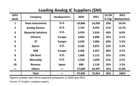 最新!2021全球前10大模拟IC厂商排名出炉