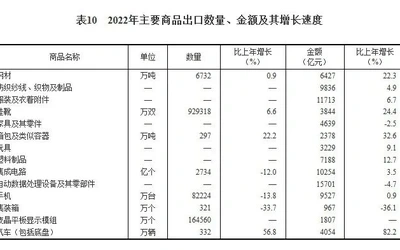 2022年我国集成电路产量与进出口总额数据分析