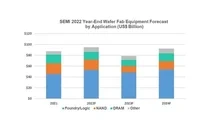 SEMI表示2022年全球半导体设备总销售额连续3年创新高，明年下跌