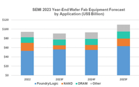 SEMI预测2025年全球半导体设备销售额将达1240亿美元