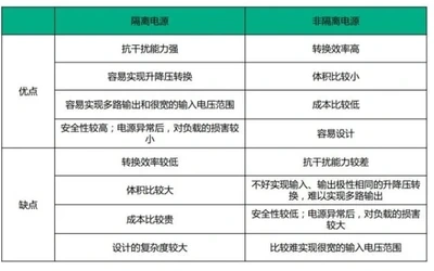 开关电源选择技巧 隔离电源和非隔离电源的区别