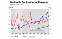 2月全球半导体销售额降至397亿美元，暴跌20.7%