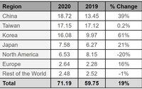 SEMI报告：2020年全球半导体设备销售额达到712亿美元 猛增19%创历史新高