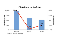DRAM 市场萎缩 价格恐将进一步下跌
