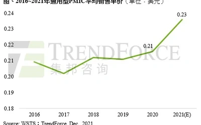 2021年全球电源管理芯片年涨幅近10%，创下近六年来新高
