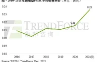 2021年全球电源管理芯片年涨幅近10%，创下近六年来新高