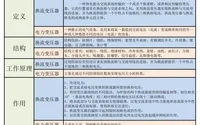 多角度分析换流变压器与电力变压器的区别 详看图文！