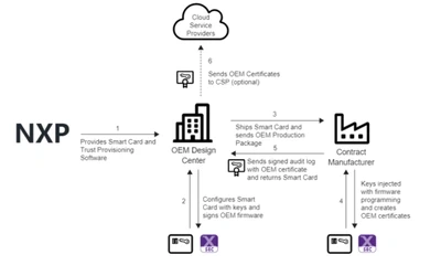 恩智浦使用MCUXpresso SEC工具和智能卡实现安全制造