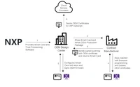 恩智浦使用MCUXpresso SEC工具和智能卡实现安全制造