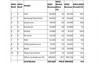 Gartner：2023年全球半导体营收总额为5330亿美元 同比下降11%