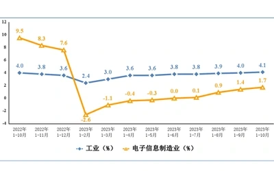 1-10月份集成电路产量2765亿块