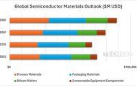 机构：2024年全球半导体材料市场将同比增11%