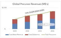 TECHCET：7nm以下逻辑器件极大地推动了全球ALD/CVD前驱体的增长