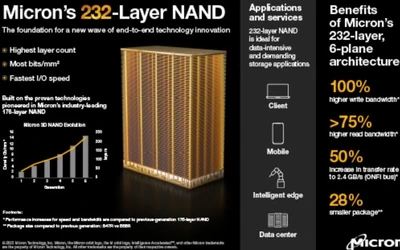 美光官宣全球首款232层NAND已量产 密度最高,速度提升50%