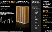 美光官宣全球首款232层NAND已量产 密度最高,速度提升50%