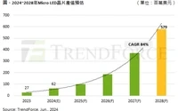 机构预测2028年 Micro LED芯片产值将达5.8亿美元