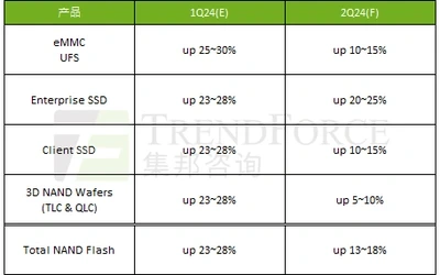 预估第二季NANDFlash合约价季涨13~18%