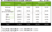 NAND Flash产业持续增长 2024年第一季预计将季增两成