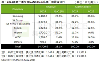 NAND Flash市场在2024年第一季度迎来增长
