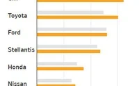 美国汽车厂商销售反弹猛增8% 仍受芯片供应短缺限制
