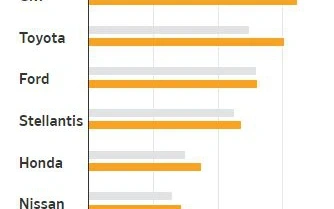 美国汽车厂商销售反弹猛增8% 仍受芯片供应短缺限制