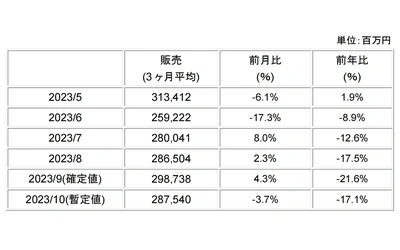 日本半导体设备销售额连续五个月下跌