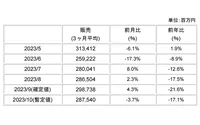 日本半导体设备销售额连续五个月下跌