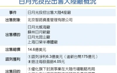 智路资本又一大手笔!约14.6亿美金收购日月光四家大陆封测工厂及业务