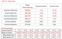 2月日本半导体设备销售额3174.18亿日元，同比增长7.8%