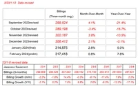 2月日本半导体设备销售额3174.18亿日元，同比增长7.8%