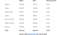 SEMI：2021年全球半导体材料市场规模达到了643亿美元