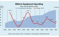 SEMI：预计明年300mm晶圆厂设备支出将突破1000亿美元
