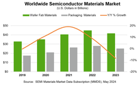 SEMI：2023年全球半导体材料市场销售额同比下降8.2% 至667亿美元
