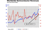 SIA:5月份全球半导体产品销售额518亿美元 同比增长18.0%