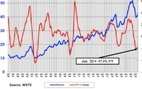 机构:Q2全球半导体销售额1245亿美元 同比下降17.3%