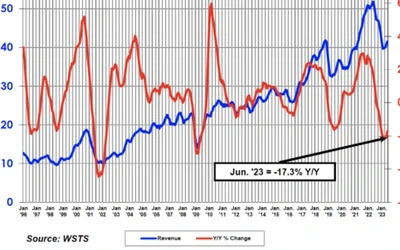 机构:Q2全球半导体销售额1245亿美元 同比下降17.3%
