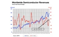 机构:全球半导体1月销售额增长15.2% 中国增长26.6%