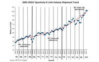 IC Insights对芯片市场的最新预测 2021增幅可达21%