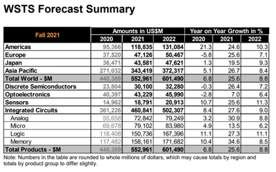 2022年半导体市场将同比增长9%，预计达到6014亿美元