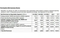市场需求疲软 意法半导体下调2024年营收展望